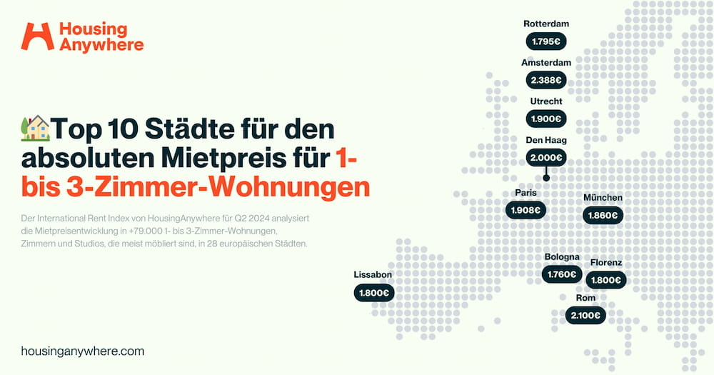 Infografik mit den Top 10 Städten für Mietpreise von 1- bis 3-Zimmer-Wohnungen in Europa laut HousingAnywhere Q2/2024 – inklusive Städten wie Amsterdam, Rom, Paris und München, relevant für die Planung einer Mietkautionsversicherung.