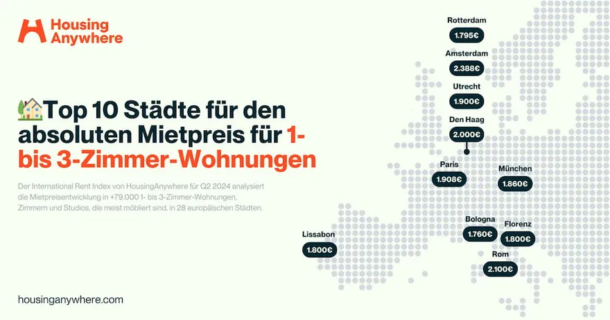 Infografik mit den Top 10 Städten für Mietpreise von 1- bis 3-Zimmer-Wohnungen in Europa laut HousingAnywhere Q2/2024 – inklusive Städten wie Amsterdam, Rom, Paris und München, relevant für die Planung einer Mietkautionsversicherung.